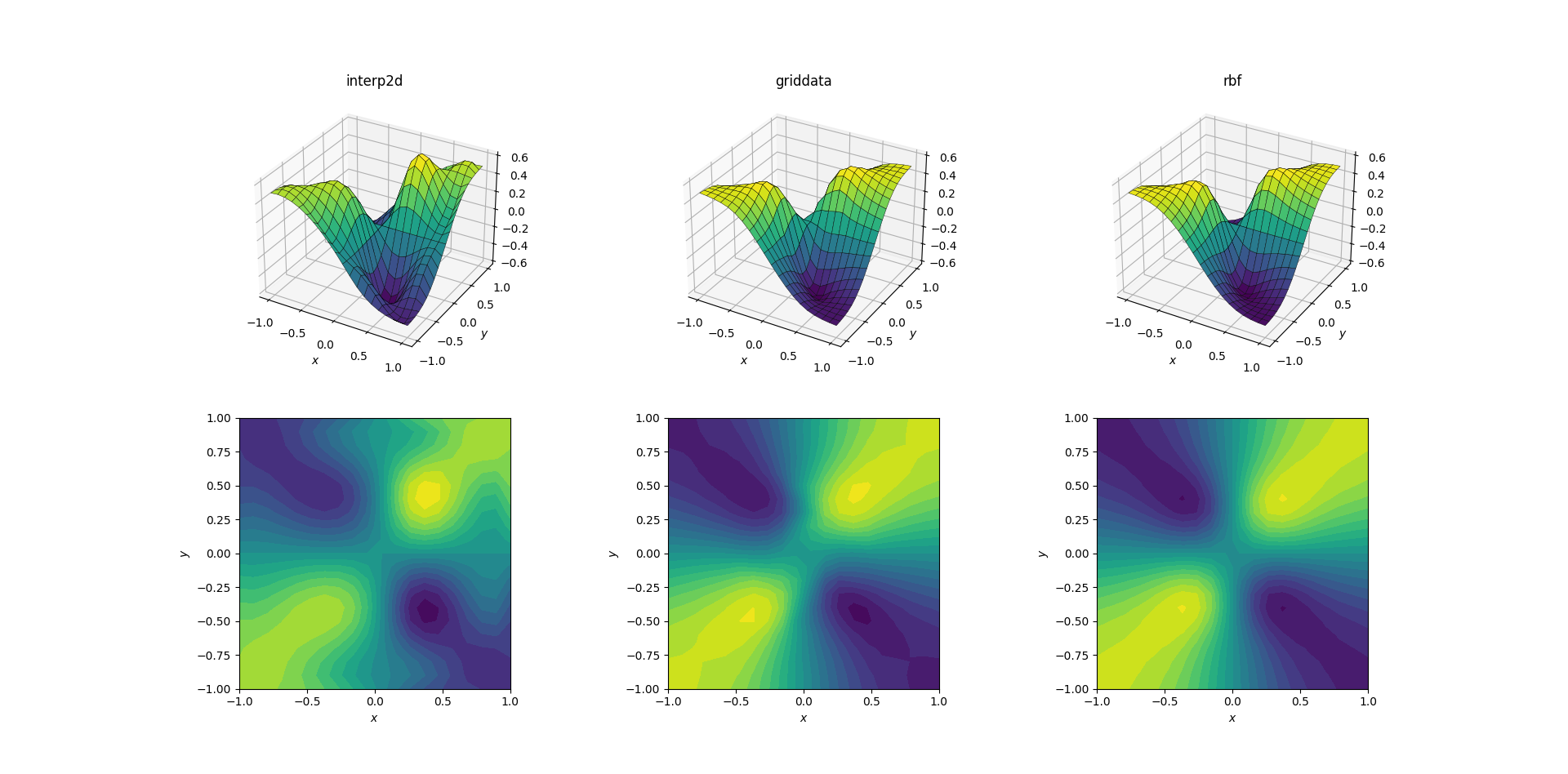 wnskf How can I perform two-dimensional interpolation using scipy?