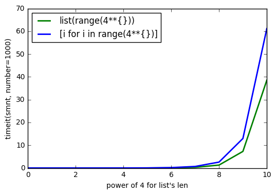 wnsno time measurements