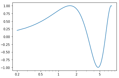 wsloa Proper automatic logarithmic axes when plot range less than a factor 10 (Matplotlib)