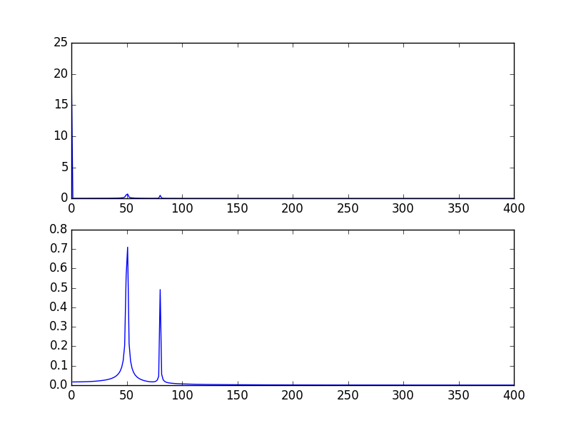 Ploting FFT signal with DC and then when removing it (skipping freq = 0)