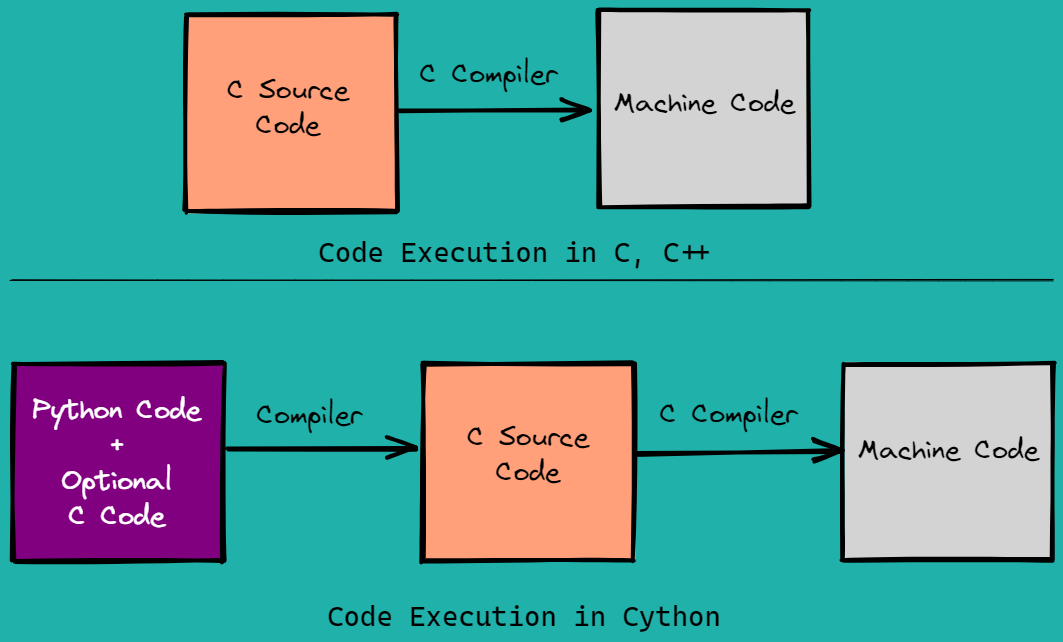 wwhr2 Python vs Cpython