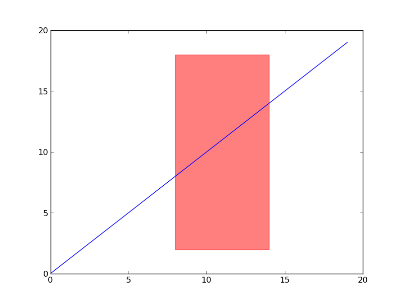 Fill between two vertical lines in matplotlib