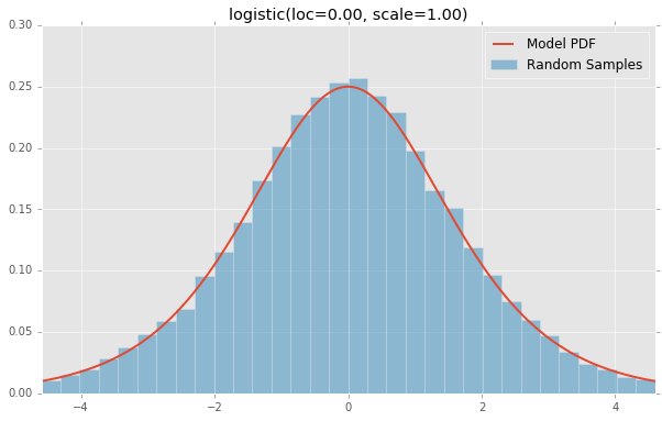 logistic(loc=0.00, scale=1.00)