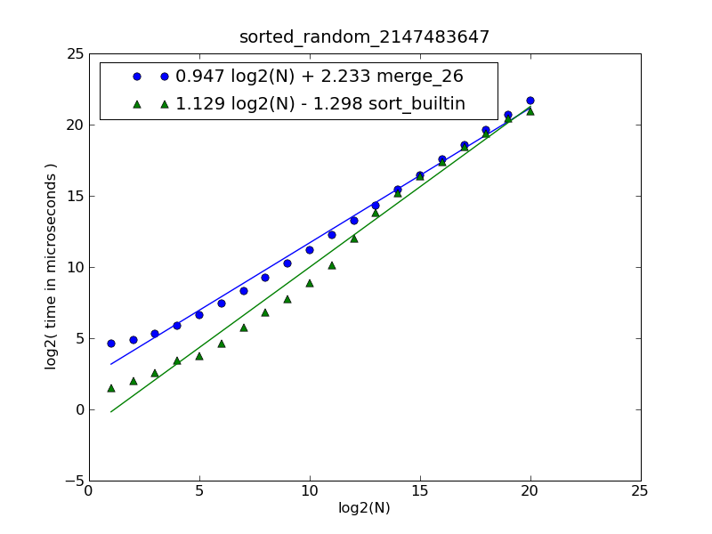merge vs. sort comparison