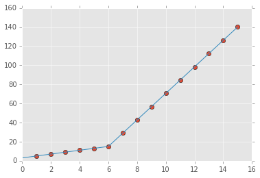 How to apply piecewise linear fit in Python?