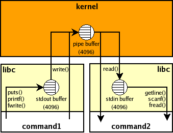 pipe/stdio buffers