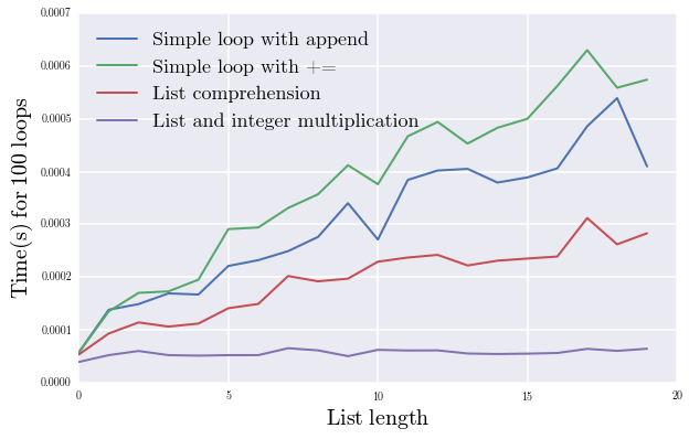 Best and/or fastest way to create lists in python