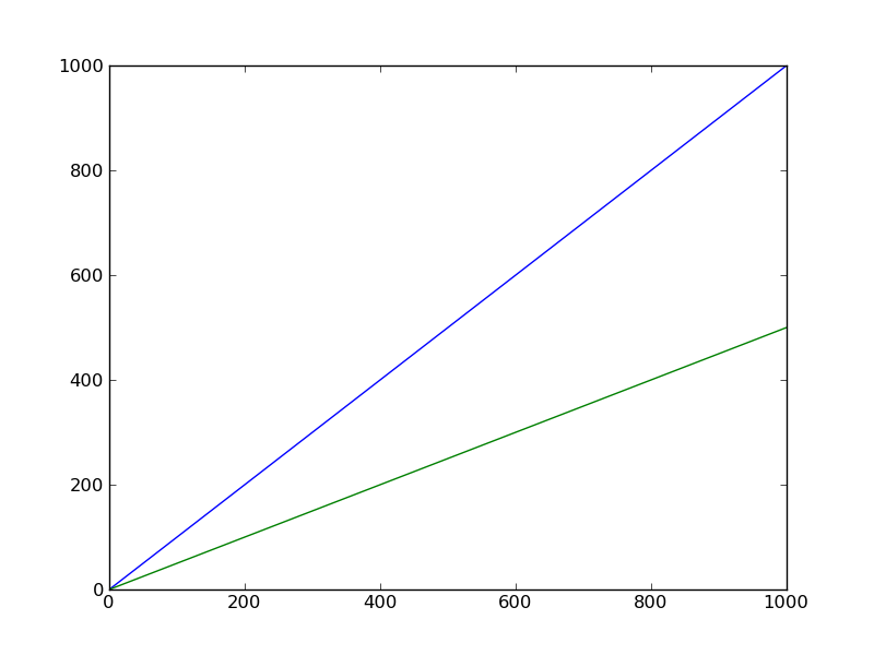 A figure containing a set of axes and two lines