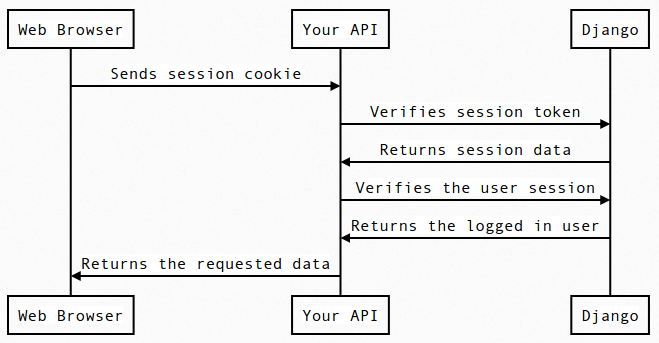 ydvqw Sequence diagram for authenticating using sessions