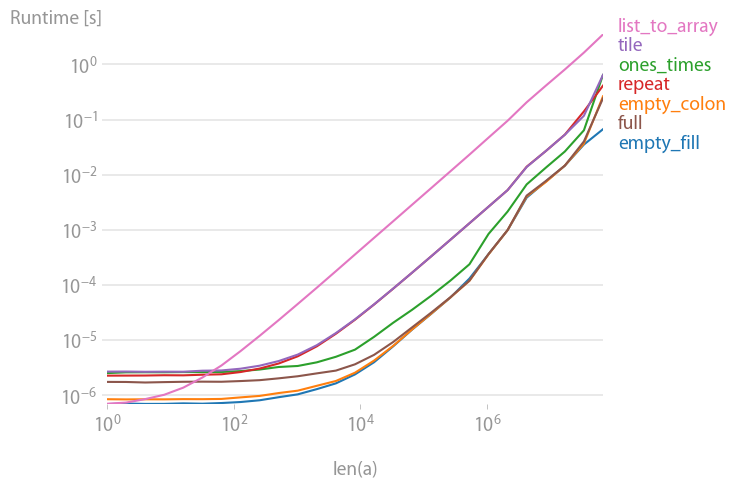 yne6v NumPy array initialization (fill with identical values)