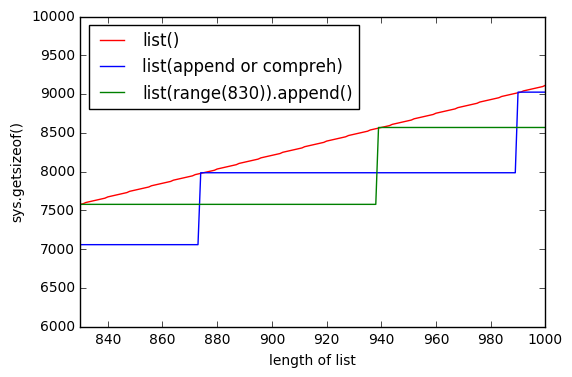 yov85 list() preallocates memory