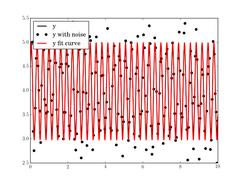 High frequency