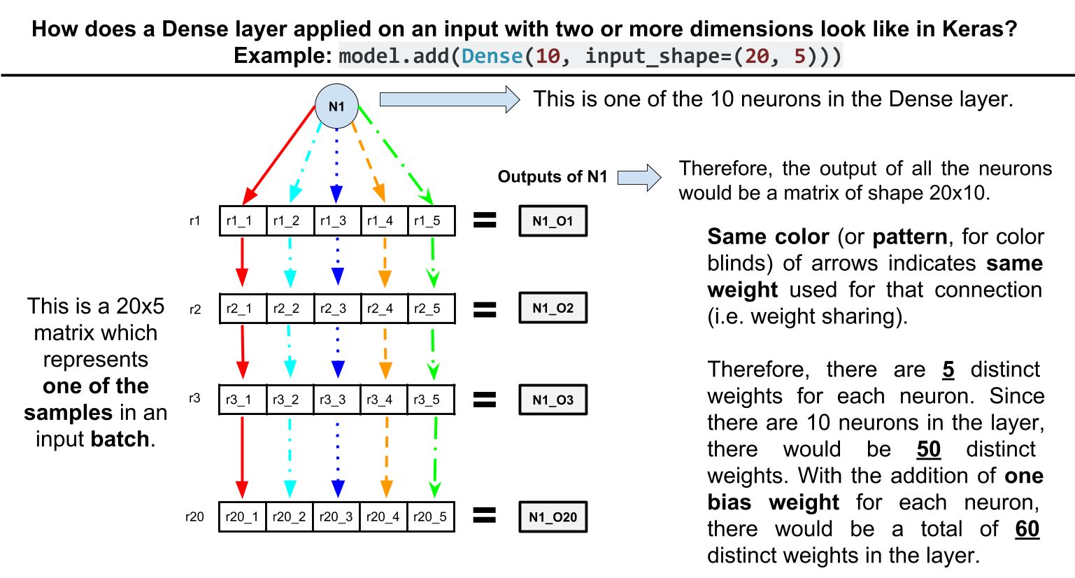 yugyo Visual illustration of applying a Dense layer on an input with two or more dimensions in Keras