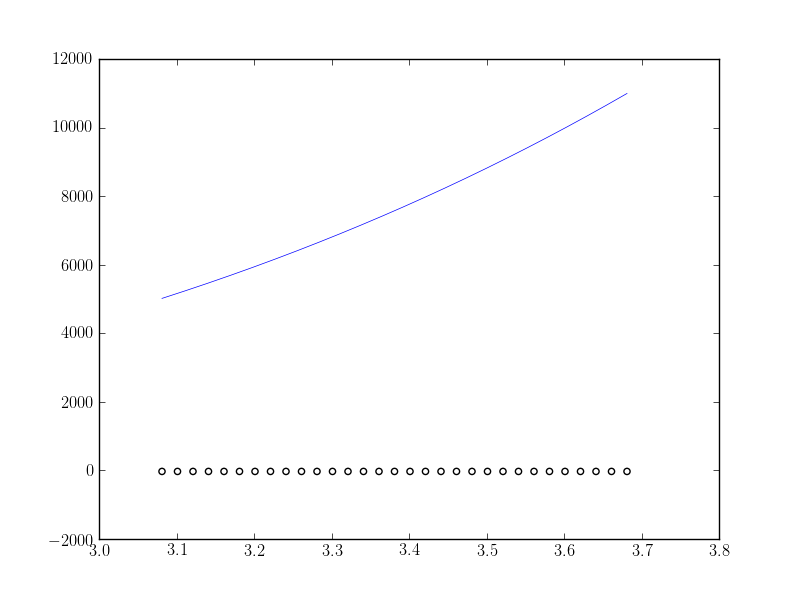 z0ftb fitting data with numpy