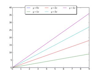 How to put the legend outside the plot in Matplotlib