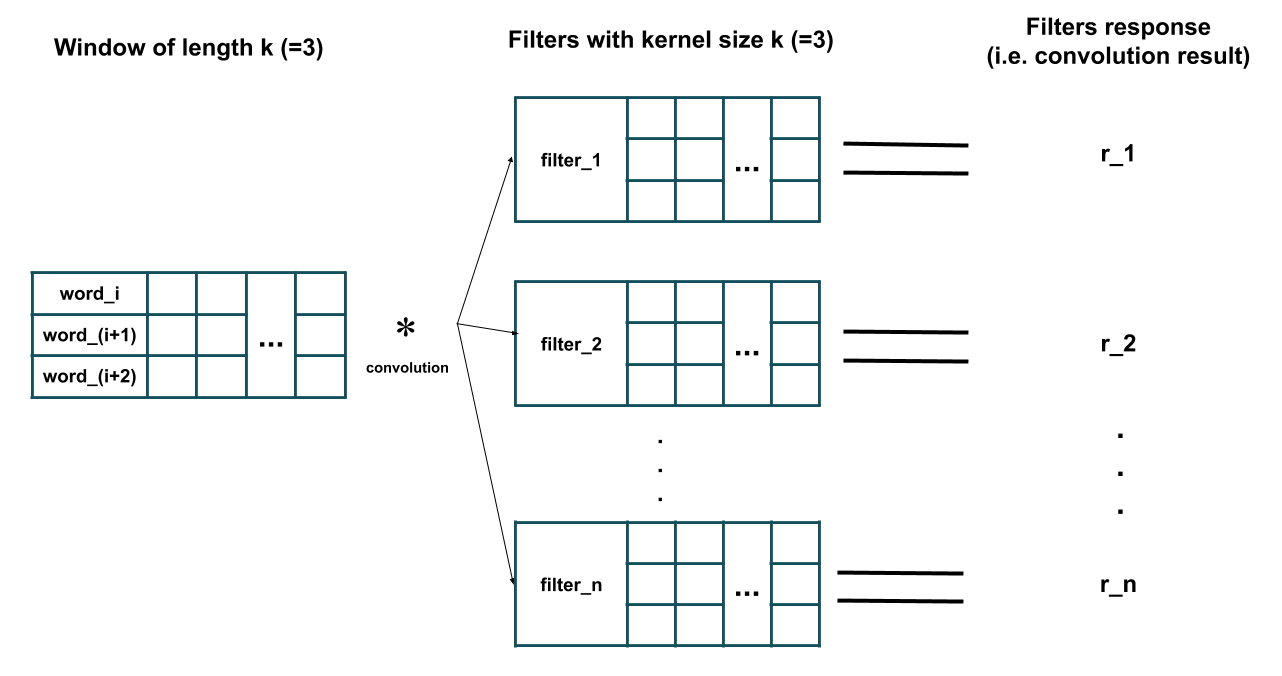 zh2sr How does Keras 1d convolution layer work with word embeddings - text classification problem? (Filters, kernel size, and all hyperparameter)
