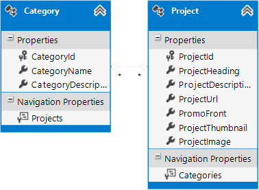 Many to Many relationship of my model(1 category may contain many project and a project may belongs to many categories) rel