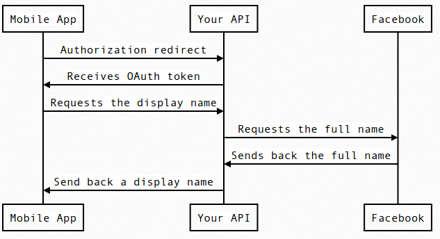 zmt5w Sequence diagram with your API as the gatekeeper