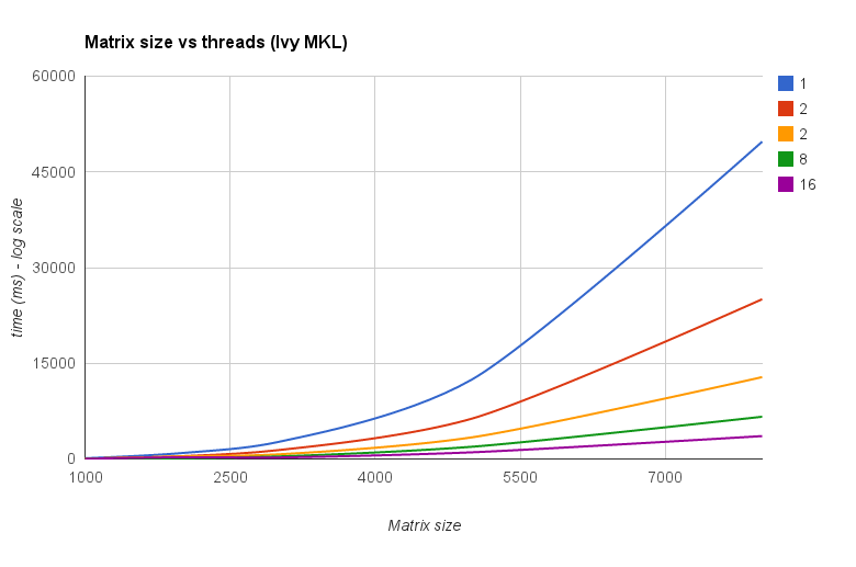 zoxom Matrix-size vs threads