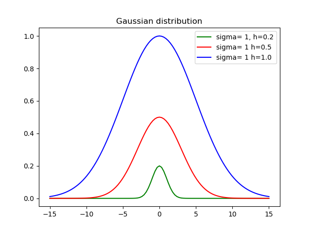 zrano How to plot normal distribution