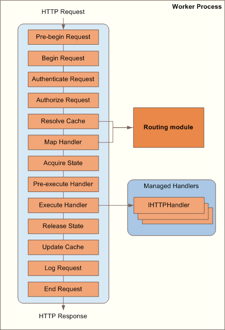 6rszq IIS URL Routing