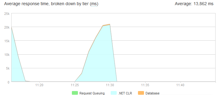 bmmfv stats captured by new relic during load test