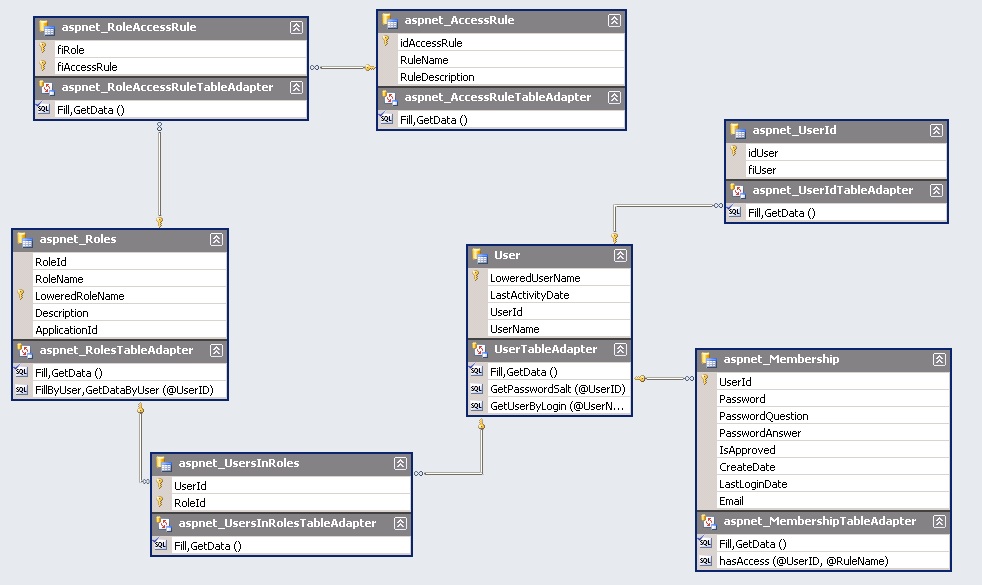 Data-Model