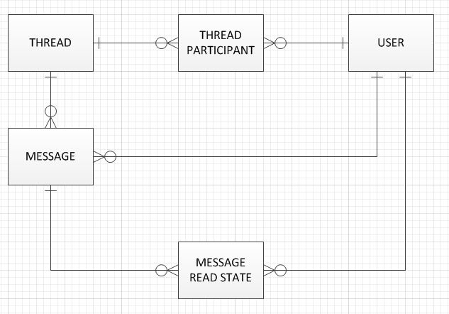 Schema