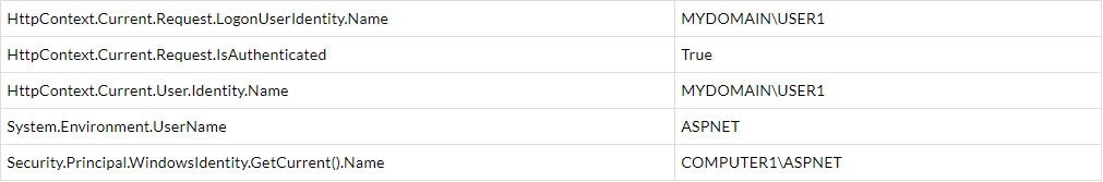 jyuaa How do I fetch the domainusername from a WCF service call made from MVC application?