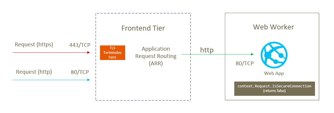 m2dzl Azure App Service Application Request Routing