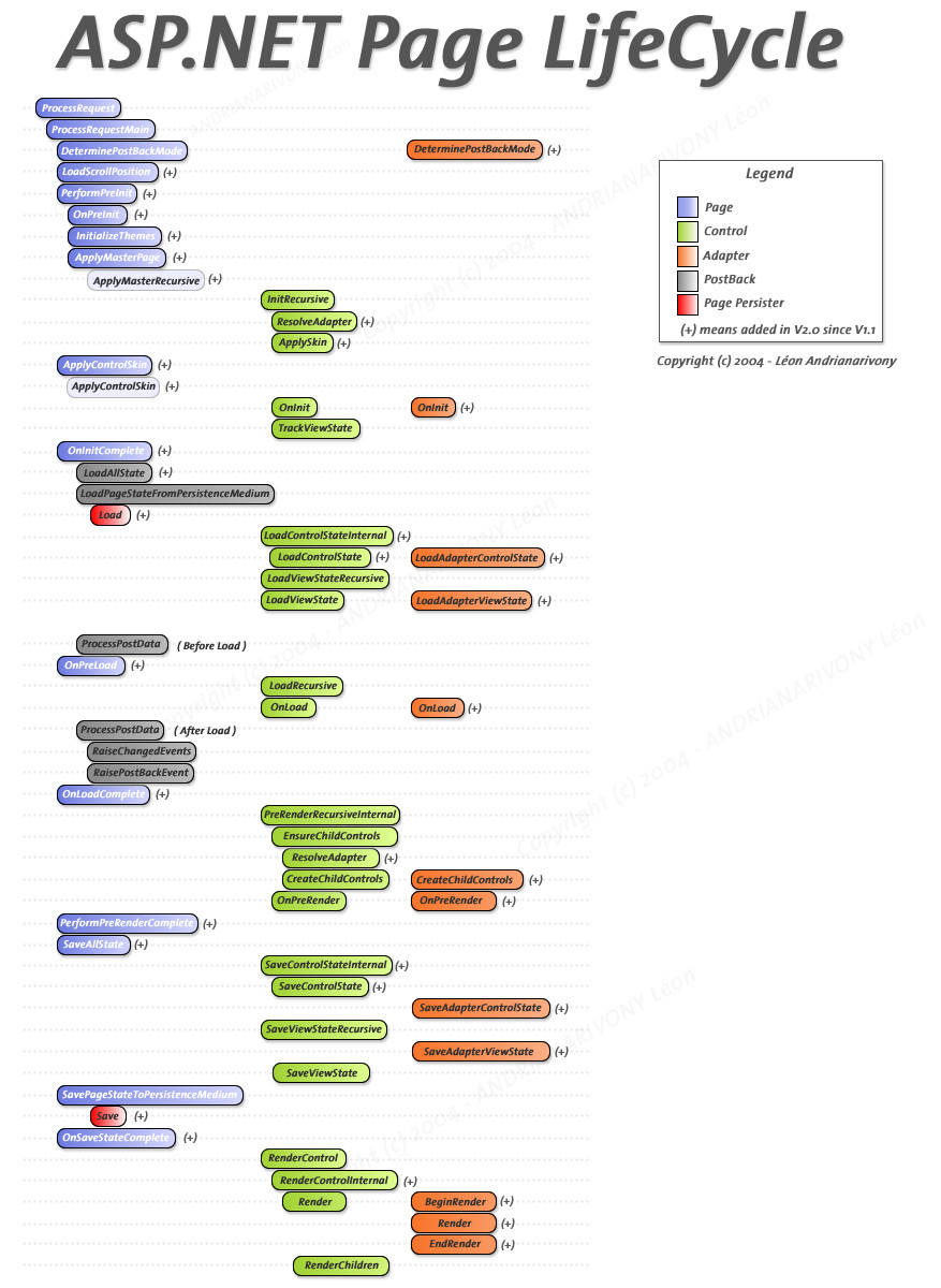 ASP.NET Page Lifecycle
