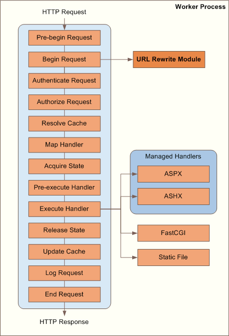 vvvak IIS URL Rewriting
